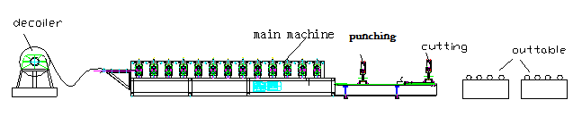 Working Flow of C Purlin Machine